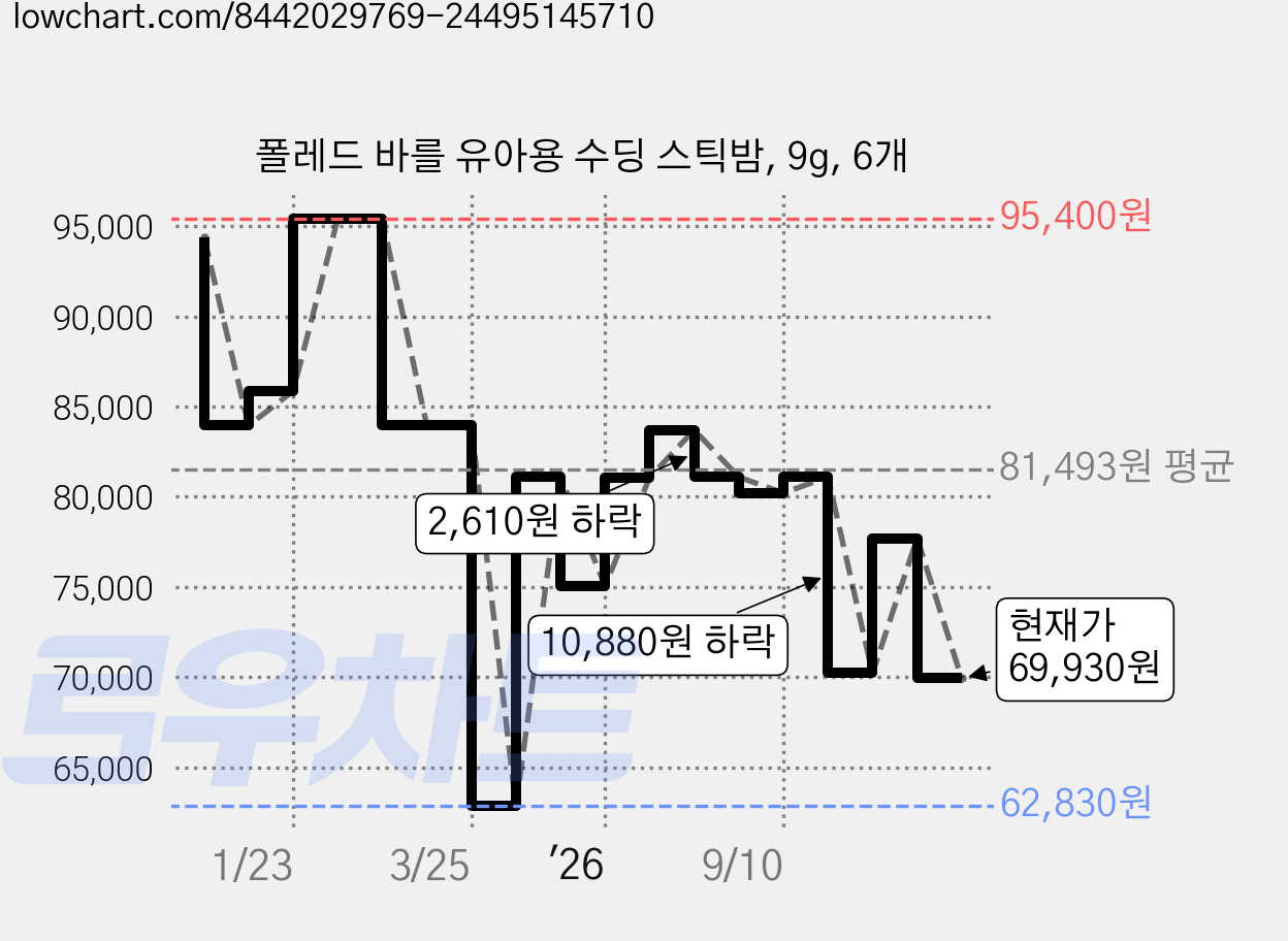 폴레드 바를 유아용 수딩 스틱밤, 9g, 6개 가격 변동 차트, 현재가 69,930원, 관측 최저가 62,830원