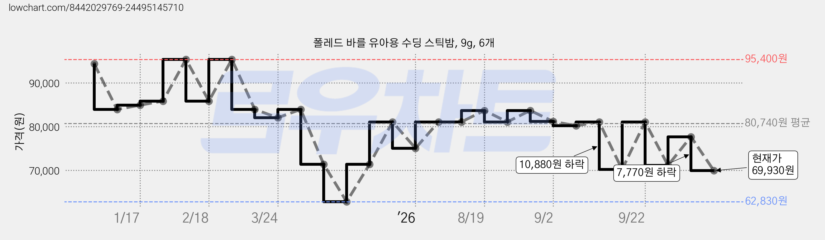 폴레드 바를 유아용 수딩 스틱밤, 9g, 6개 가격 변동 차트, 현재가 69,930원, 관측 최저가 62,830원