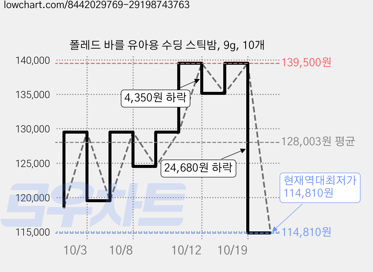 폴레드 바를 유아용 수딩 스틱밤, 9g, 10개 가격 변동 차트, 현재가 114,810원, 역대최저가