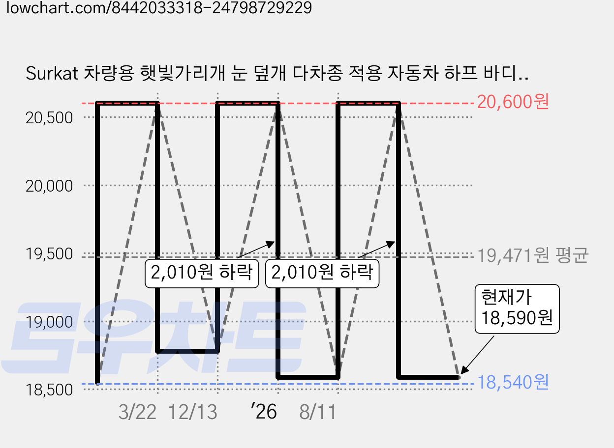 Surkat 차량용 햇빛가리개 눈 덮개 다차종 적용 자동차 하프 바디커버 성에방지커버, 블랙, 1개 가격 변동 차트, 현재가 18,590원, 관측 최저가 18,540원