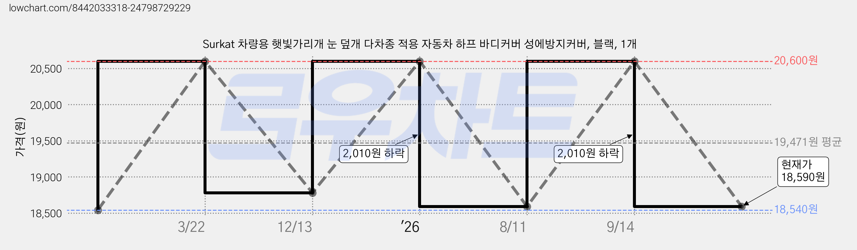 Surkat 차량용 햇빛가리개 눈 덮개 다차종 적용 자동차 하프 바디커버 성에방지커버, 블랙, 1개 가격 변동 차트, 현재가 18,590원, 관측 최저가 18,540원