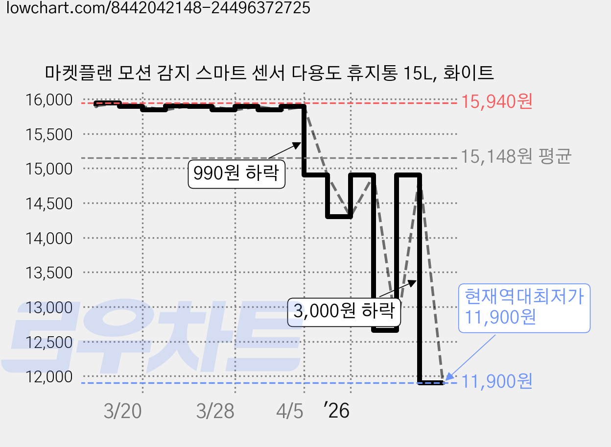 마켓플랜 모션 감지 스마트 센서 다용도 휴지통 15L, 화이트 가격 변동 차트, 현재가 11,900원, 역대최저가