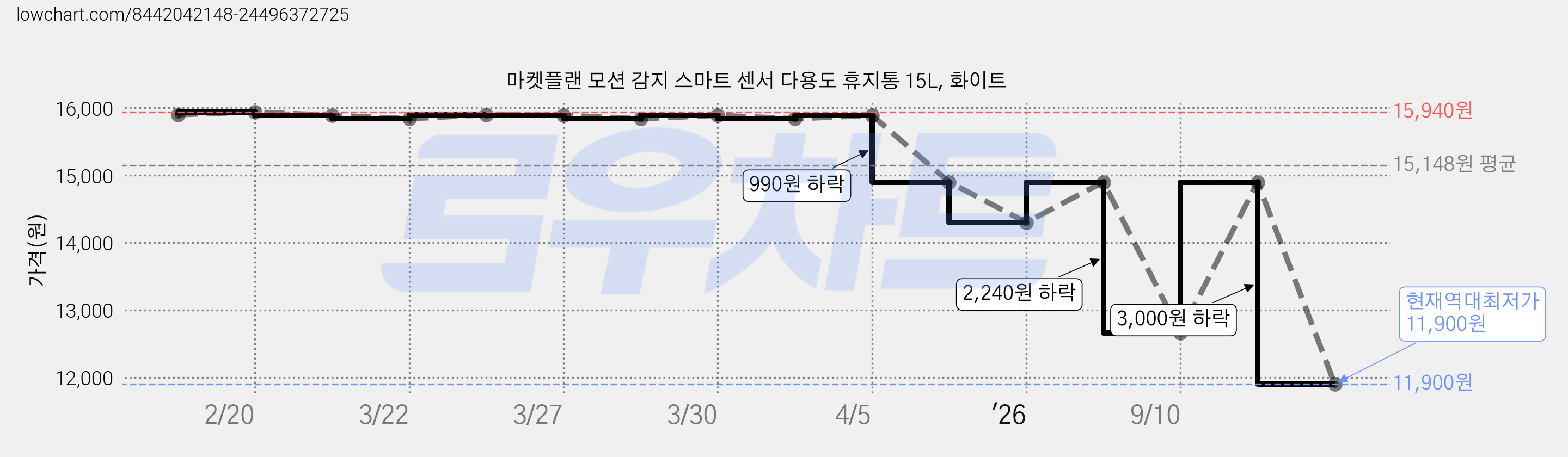 마켓플랜 모션 감지 스마트 센서 다용도 휴지통 15L, 화이트 가격 변동 차트, 현재가 11,900원, 역대최저가