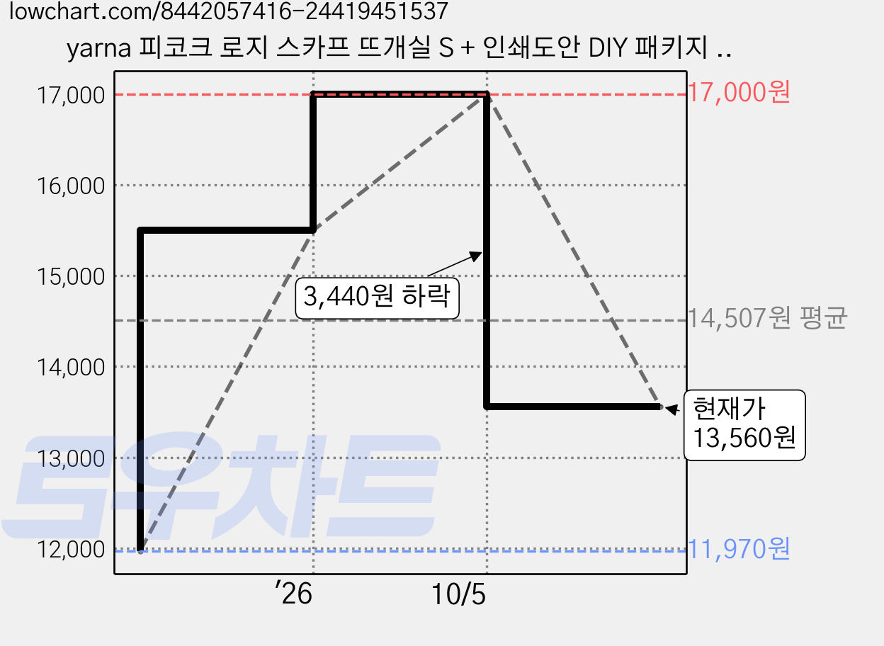 yarna 피코크 로지 스카프 뜨개실 S + 인쇄도안 DIY 패키지 세트, 722 와인, 1세트 가격 변동 차트, 현재가 13,560원, 관측 최저가 11,970원