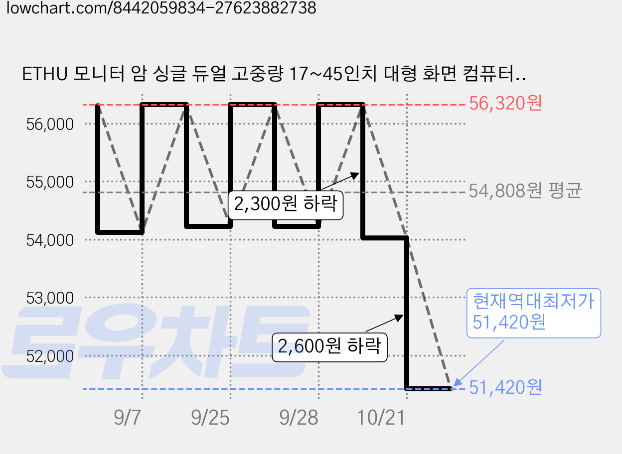 ETHU 모니터 암 싱글 듀얼 고중량 17~45인치 대형 화면 컴퓨터 지원 게이밍 스타일, 2개, Gray 가격 변동 차트, 현재가 51,420원, 역대최저가