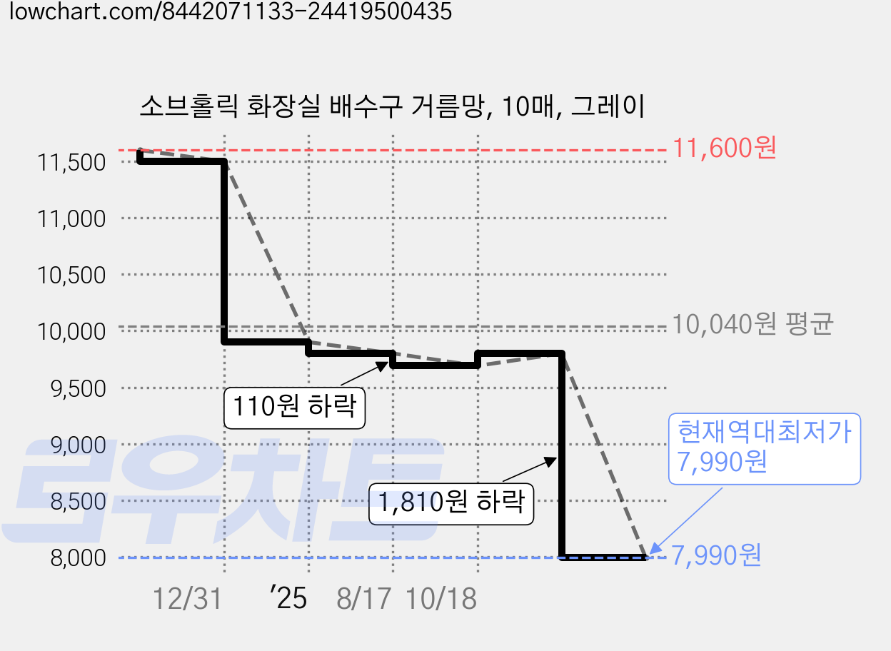 소브홀릭 화장실 배수구 거름망, 10매, 그레이 가격 변동 차트, 현재가 7,990원, 역대최저가