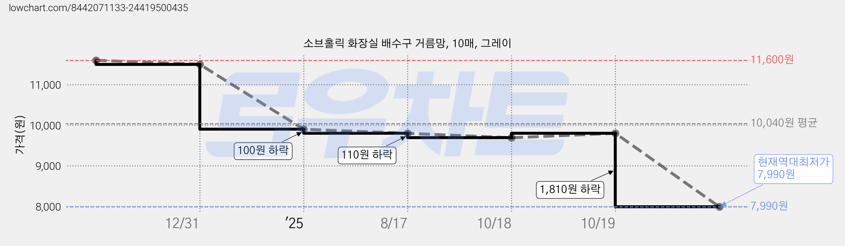 소브홀릭 화장실 배수구 거름망, 10매, 그레이 가격 변동 차트, 현재가 7,990원, 역대최저가