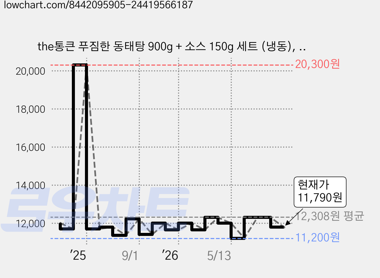 the통큰 푸짐한 동태탕 900g + 소스 150g 세트 (냉동), 1세트 가격 변동 차트, 현재가 11,790원, 관측 최저가 11,200원