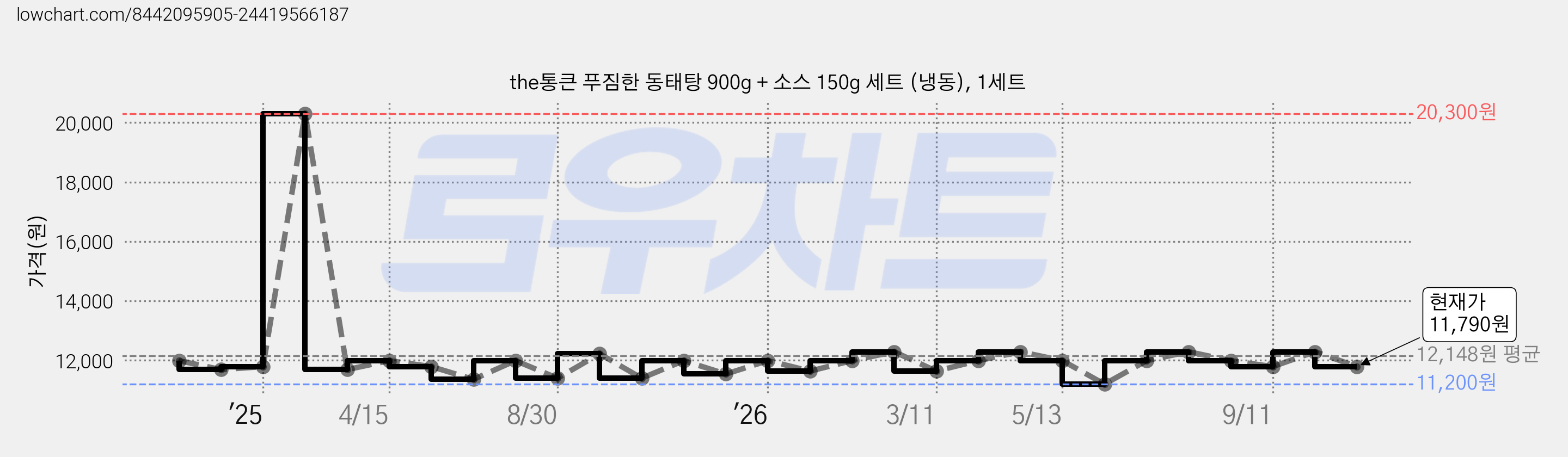 the통큰 푸짐한 동태탕 900g + 소스 150g 세트 (냉동), 1세트 가격 변동 차트, 현재가 11,790원, 관측 최저가 11,200원