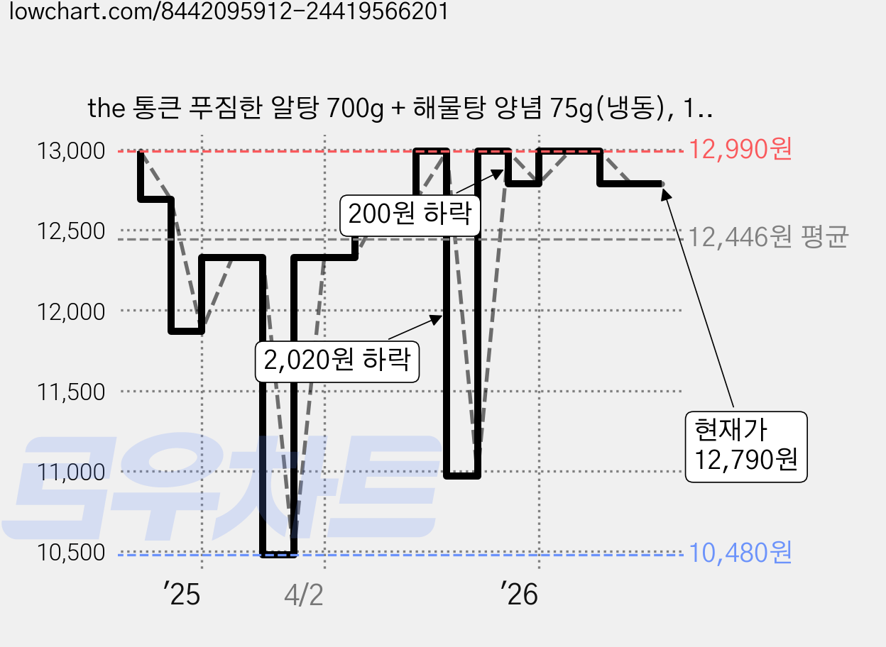 the 통큰 푸짐한 알탕 700g + 해물탕 양념 75g(냉동), 1세트 가격 변동 차트, 현재가 12,790원, 관측 최저가 10,480원