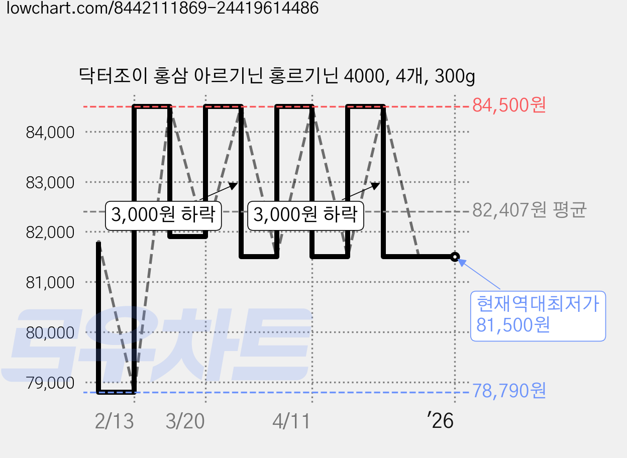 닥터조이 홍삼 아르기닌 홍르기닌 4000, 4개, 300g 가격 변동 차트, 현재가 81,500원, 역대최저가