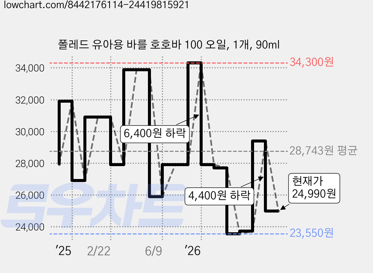 폴레드 유아용 바를 호호바 100 오일, 1개, 90ml 가격 변동 차트, 현재가 24,990원, 관측 최저가 23,550원