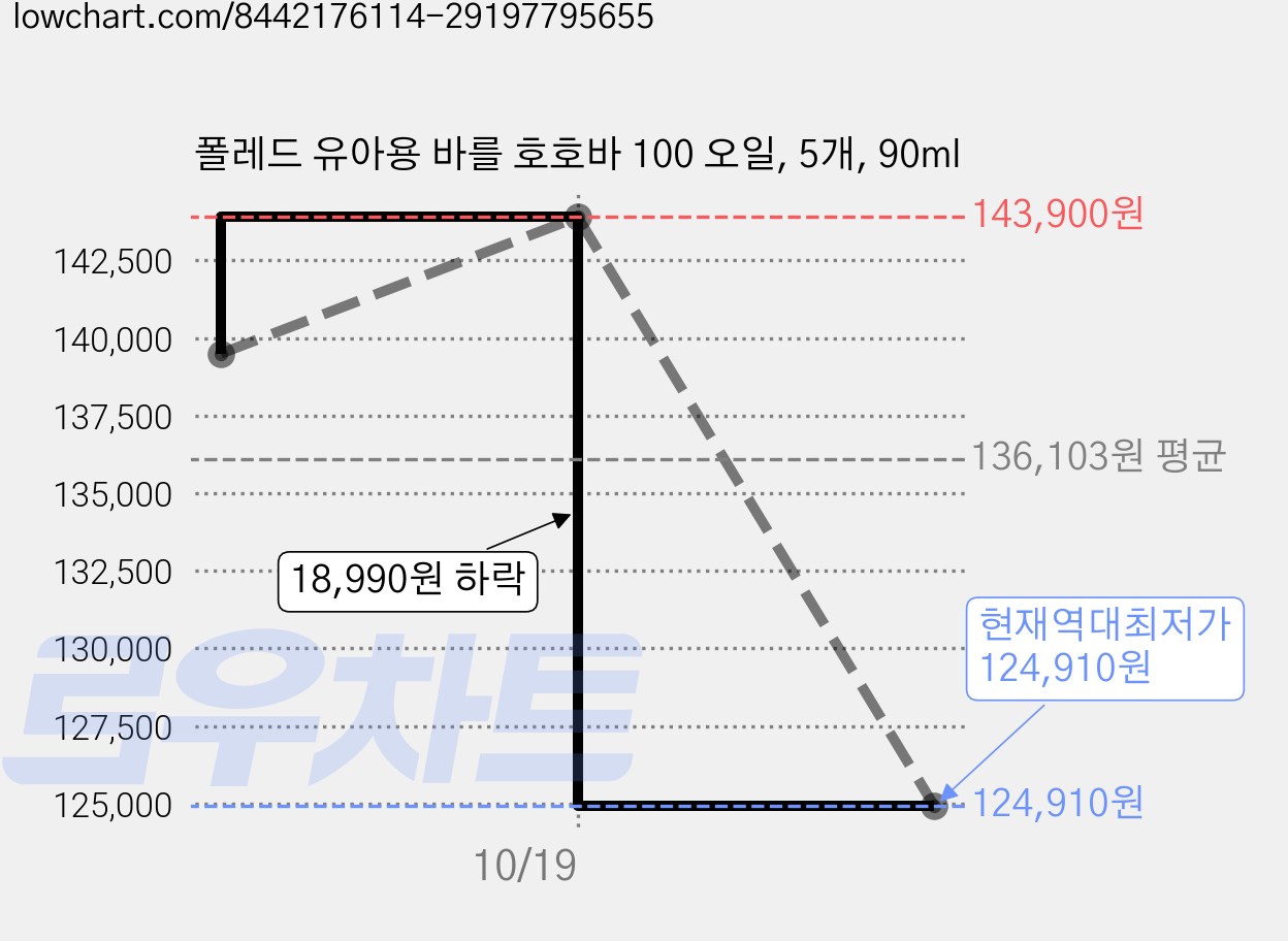 폴레드 유아용 바를 호호바 100 오일, 5개, 90ml 가격 변동 차트, 현재가 124,910원, 역대최저가