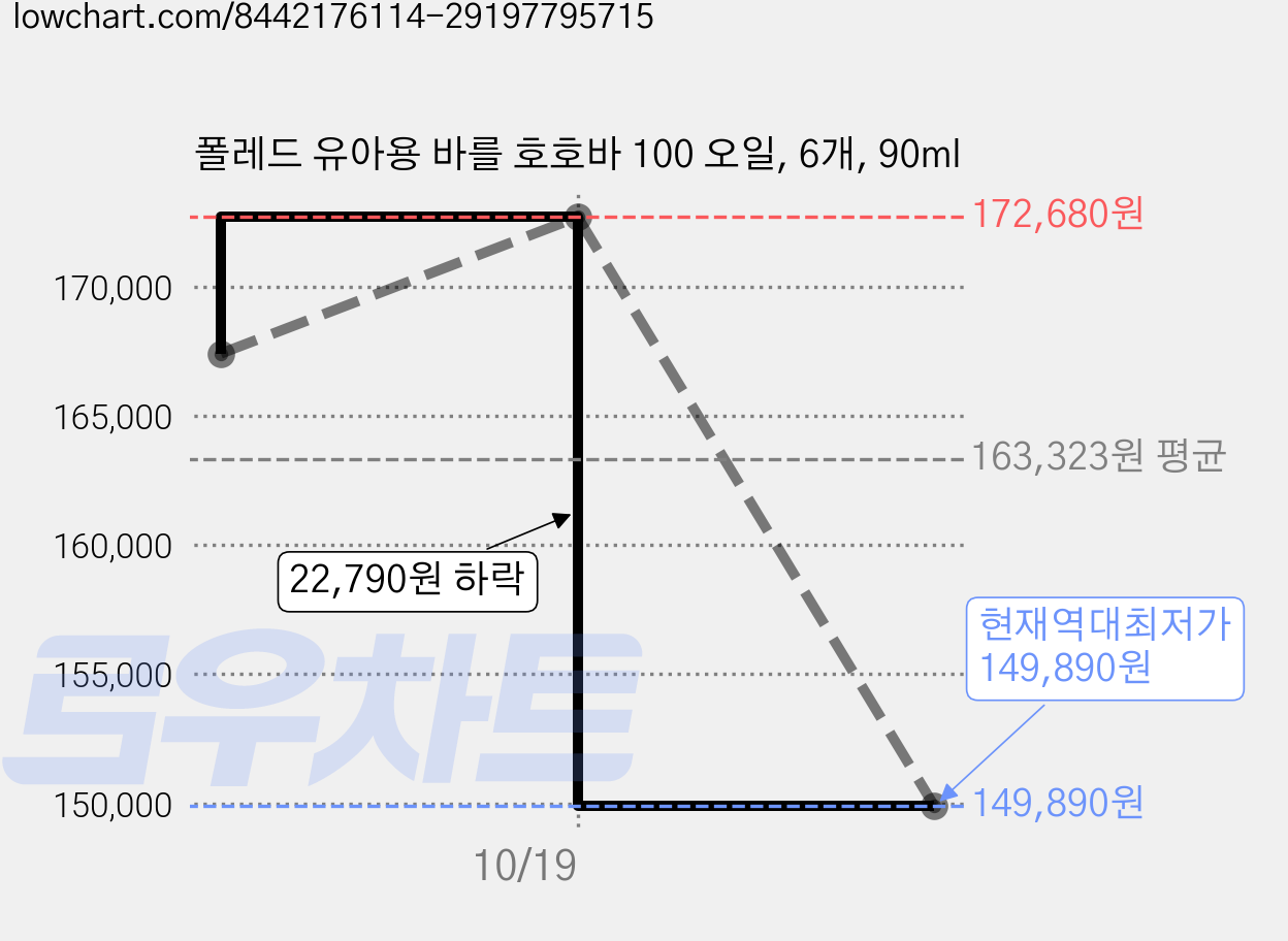 폴레드 유아용 바를 호호바 100 오일, 6개, 90ml 가격 변동 차트, 현재가 149,890원, 역대최저가