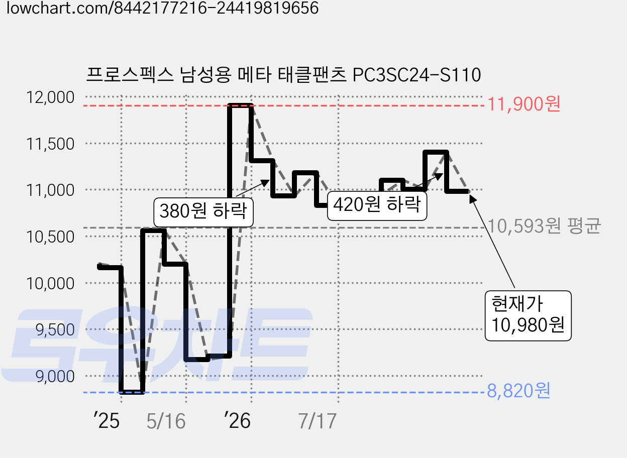 프로스펙스 남성용 메타 태클팬츠 PC3SC24-S110 가격 변동 차트, 현재가 10,980원, 관측 최저가 8,820원