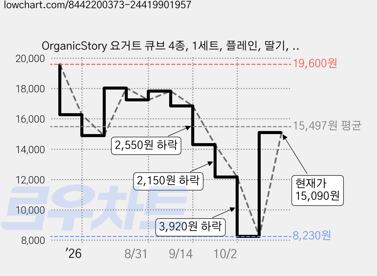 OrganicStory 요거트 큐브 4종, 1세트, 플레인, 딸기, 블루베리, 망고, 16g 가격 변동 차트, 현재가 15,090원, 관측 최저가 8,230원