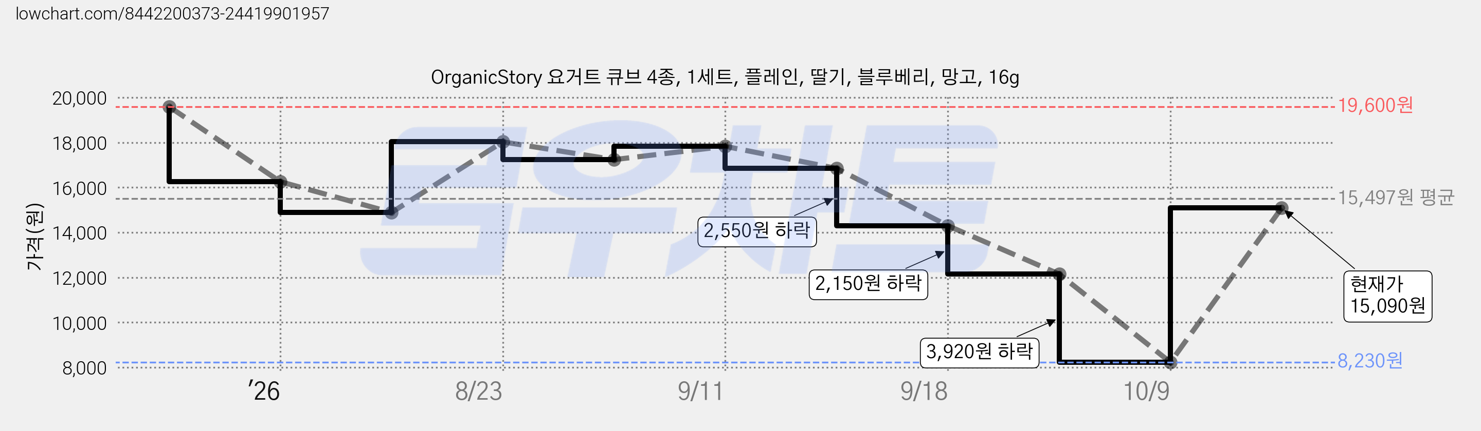 OrganicStory 요거트 큐브 4종, 1세트, 플레인, 딸기, 블루베리, 망고, 16g 가격 변동 차트, 현재가 15,090원, 관측 최저가 8,230원