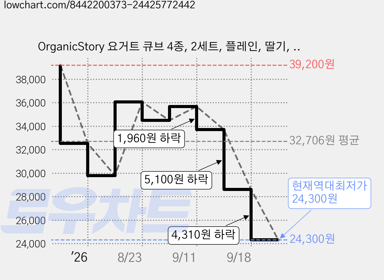 OrganicStory 요거트 큐브 4종, 2세트, 플레인, 딸기, 블루베리, 망고, 16g 가격 변동 차트, 현재가 24,300원, 역대최저가