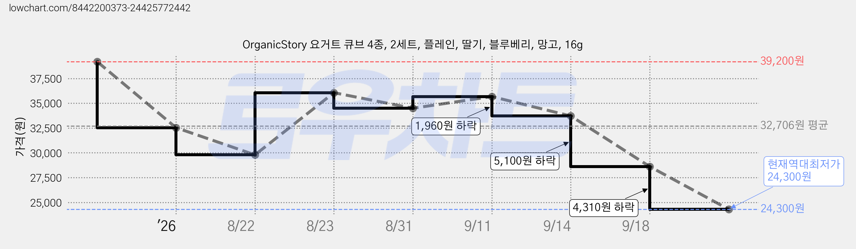 OrganicStory 요거트 큐브 4종, 2세트, 플레인, 딸기, 블루베리, 망고, 16g 가격 변동 차트, 현재가 24,300원, 역대최저가