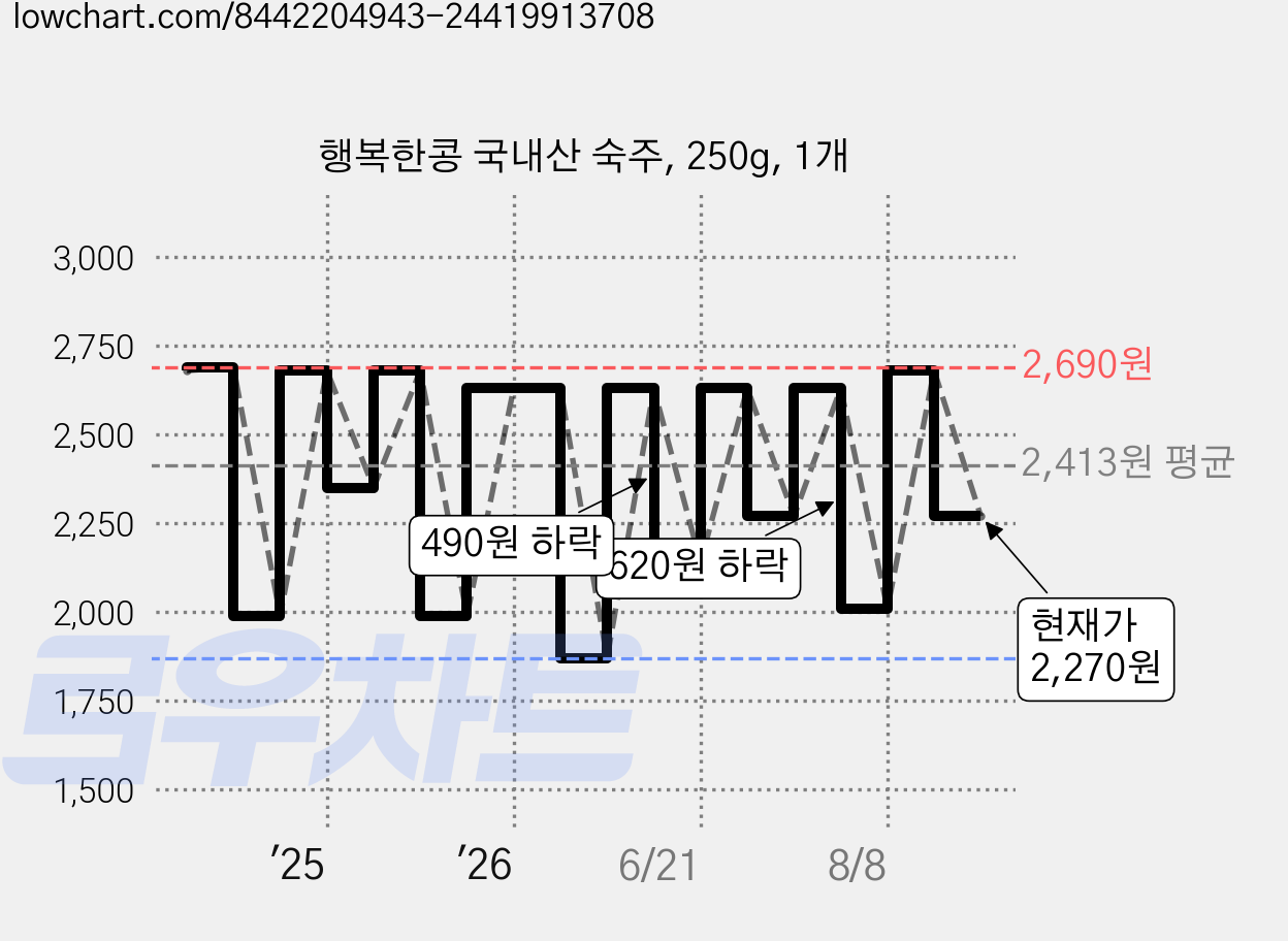 행복한콩 국내산 숙주, 250g, 1개 가격 변동 차트, 현재가 2,270원, 관측 최저가 1,870원