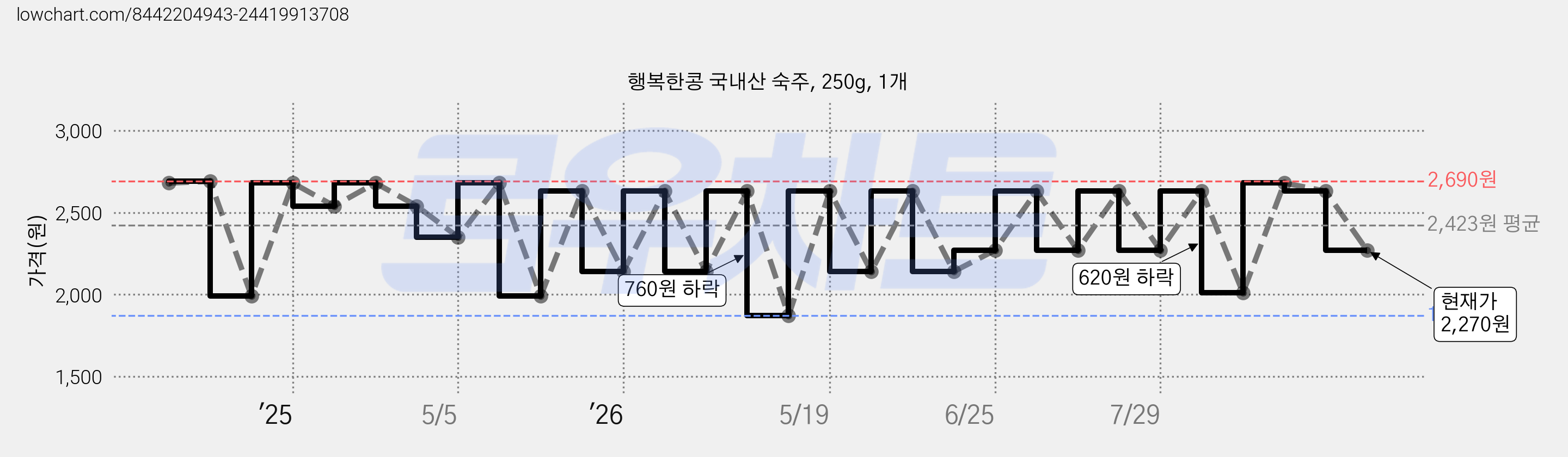 행복한콩 국내산 숙주, 250g, 1개 가격 변동 차트, 현재가 2,270원, 관측 최저가 1,870원