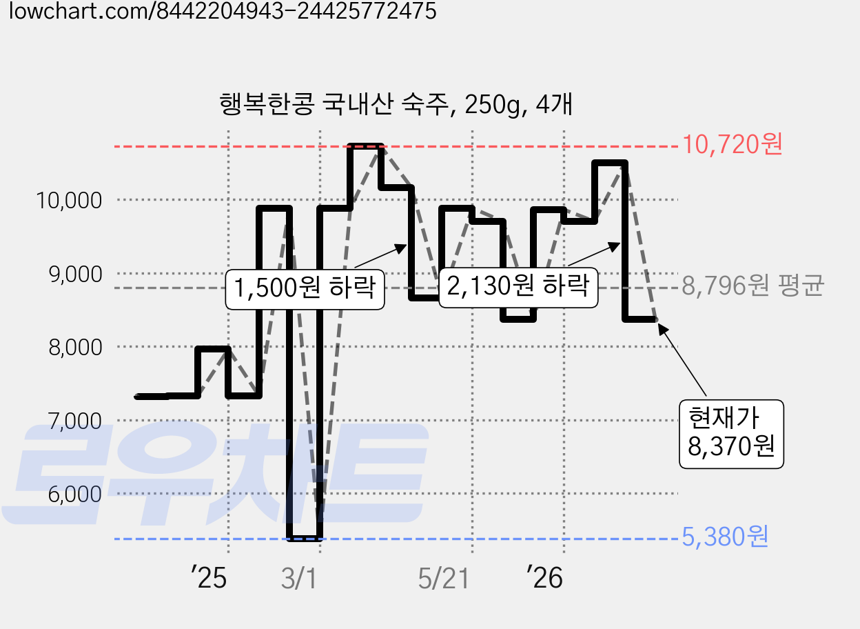 행복한콩 국내산 숙주, 250g, 4개 가격 변동 차트, 현재가 8,370원, 관측 최저가 5,380원