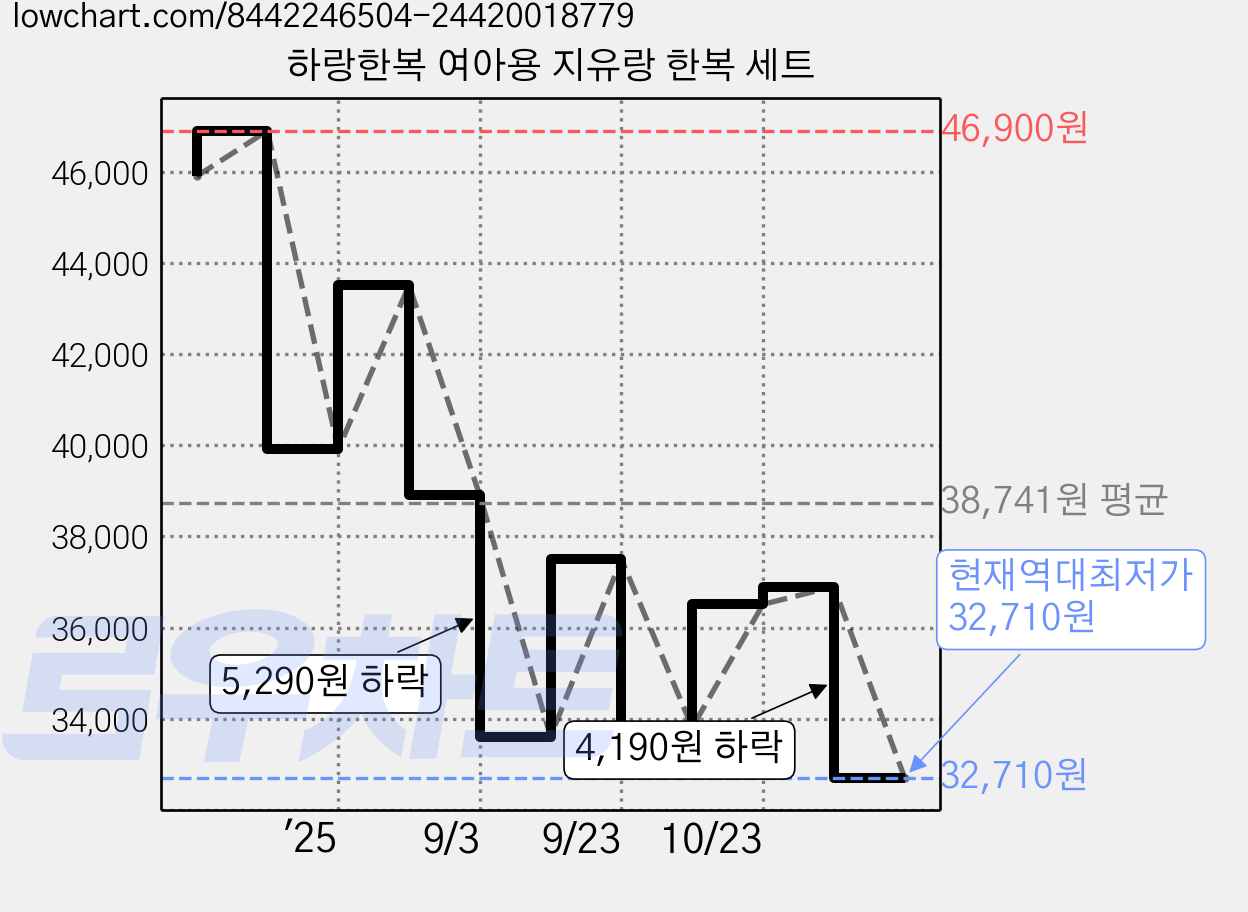 하랑한복 여아용 지유랑 한복 세트 가격 변동 차트, 현재가 32,710원, 역대최저가