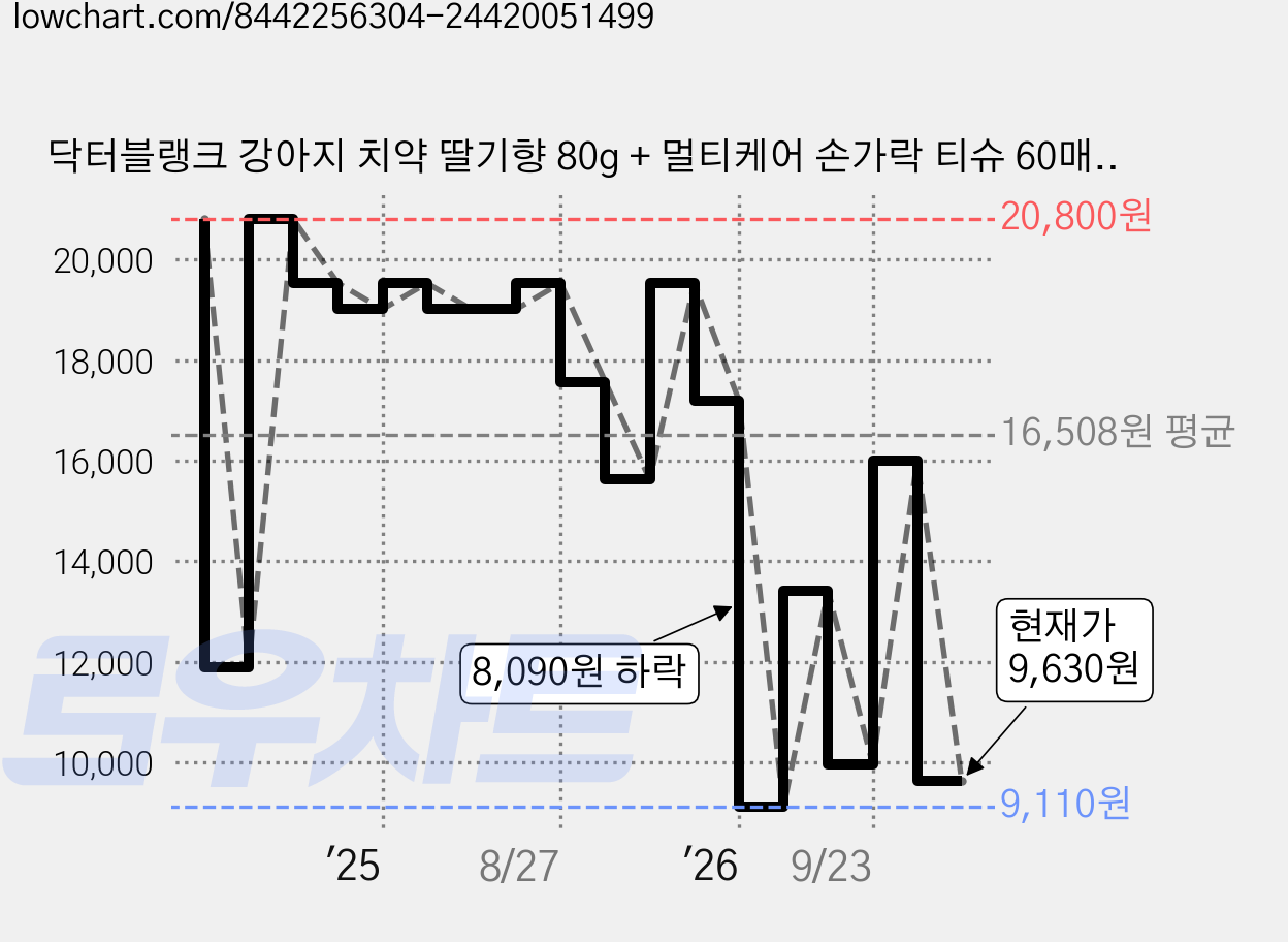닥터블랭크 강아지 치약 딸기향 80g + 멀티케어 손가락 티슈 60매 세트, 1세트 가격 변동 차트, 현재가 9,630원, 관측 최저가 9,110원