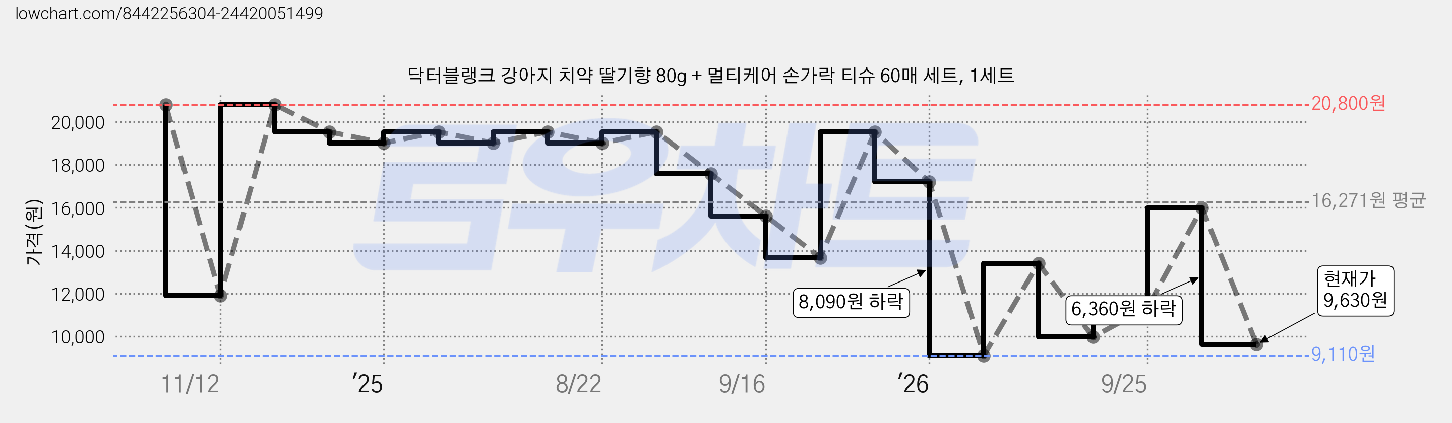 닥터블랭크 강아지 치약 딸기향 80g + 멀티케어 손가락 티슈 60매 세트, 1세트 가격 변동 차트, 현재가 9,630원, 관측 최저가 9,110원