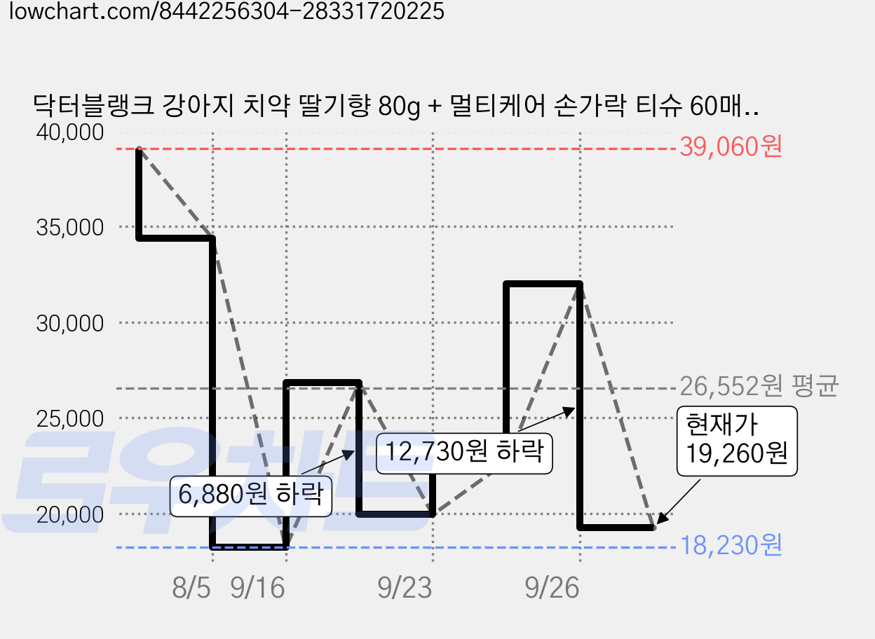 닥터블랭크 강아지 치약 딸기향 80g + 멀티케어 손가락 티슈 60매 세트, 2세트 가격 변동 차트, 현재가 19,260원, 관측 최저가 18,230원