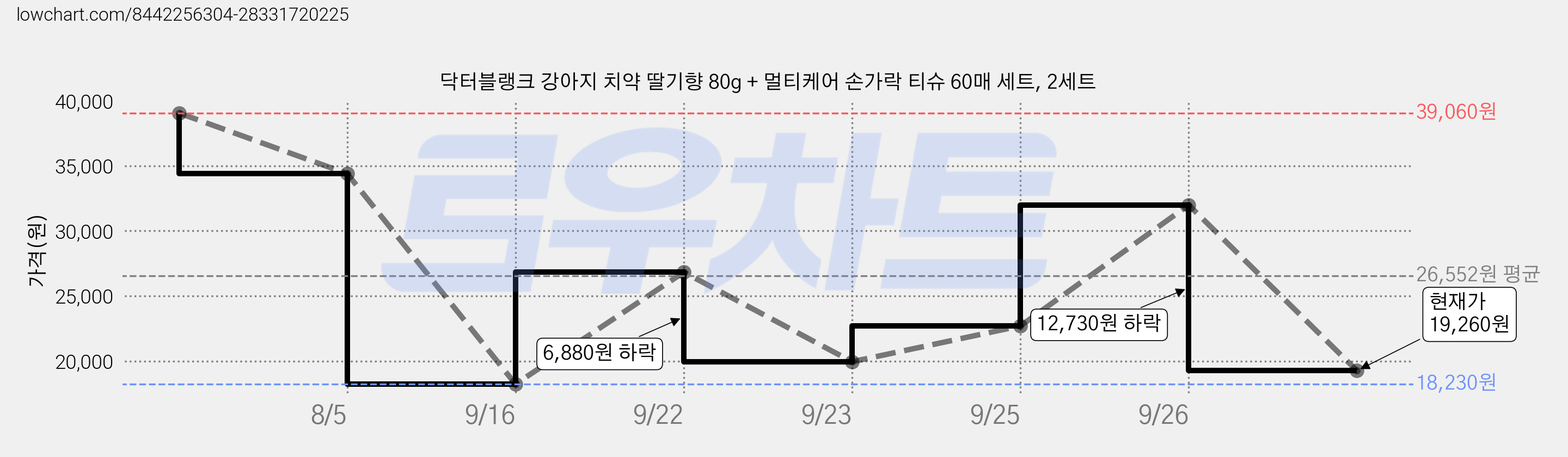 닥터블랭크 강아지 치약 딸기향 80g + 멀티케어 손가락 티슈 60매 세트, 2세트 가격 변동 차트, 현재가 19,260원, 관측 최저가 18,230원