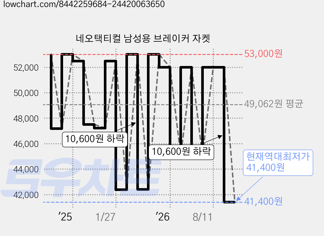 네오택티컬 남성용 브레이커 자켓 가격 변동 차트, 현재가 41,400원, 역대최저가