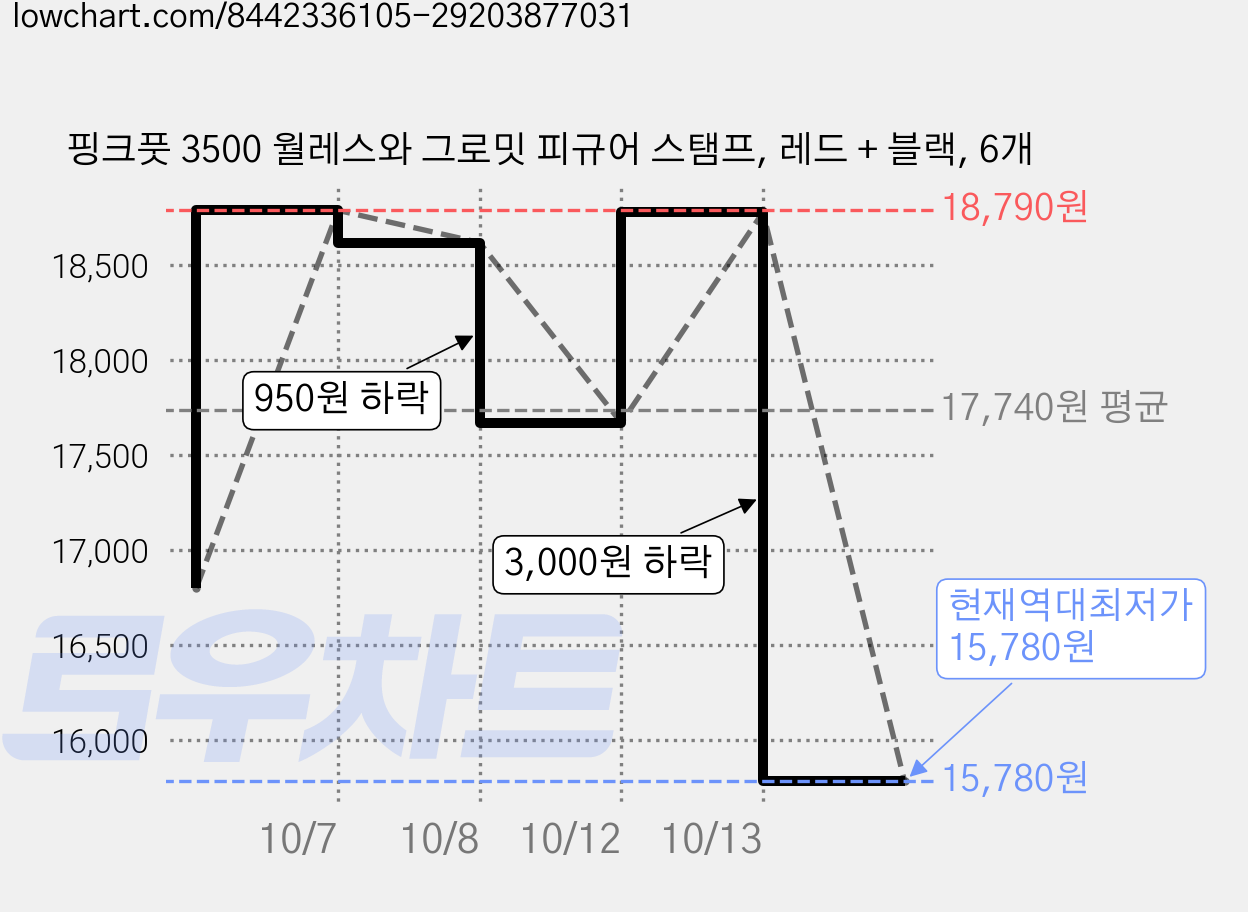 핑크풋 3500 월레스와 그로밋 피규어 스탬프, 레드 + 블랙, 6개 가격 변동 차트, 현재가 15,780원, 역대최저가
