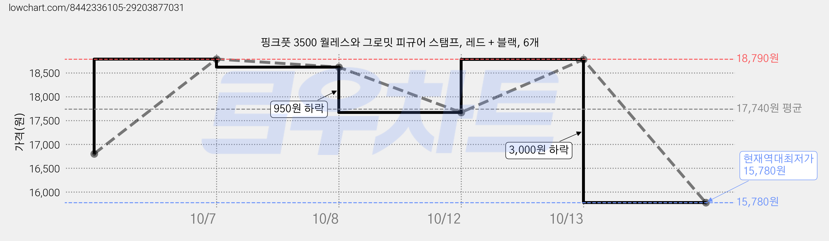 핑크풋 3500 월레스와 그로밋 피규어 스탬프, 레드 + 블랙, 6개 가격 변동 차트, 현재가 15,780원, 역대최저가