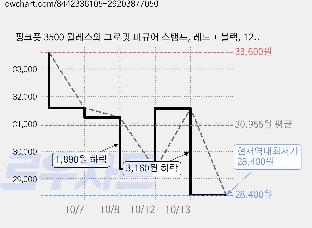 핑크풋 3500 월레스와 그로밋 피규어 스탬프, 레드 + 블랙, 12개 가격 변동 차트, 현재가 28,400원, 역대최저가