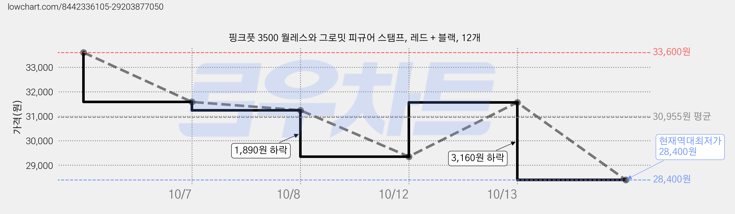 핑크풋 3500 월레스와 그로밋 피규어 스탬프, 레드 + 블랙, 12개 가격 변동 차트, 현재가 28,400원, 역대최저가