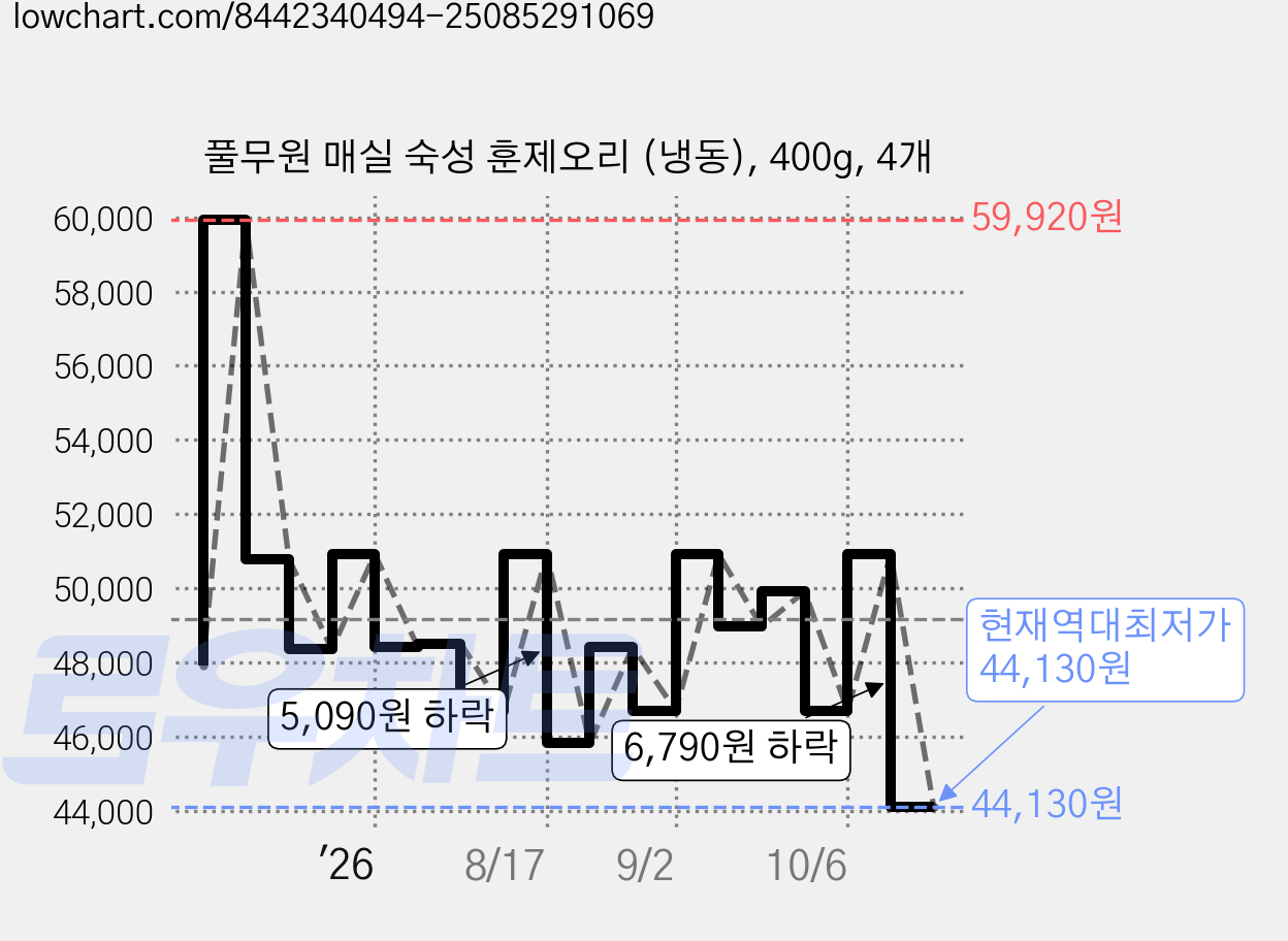 풀무원 매실 숙성 훈제오리 (냉동), 400g, 4개 가격 변동 차트, 현재가 44,130원, 역대최저가