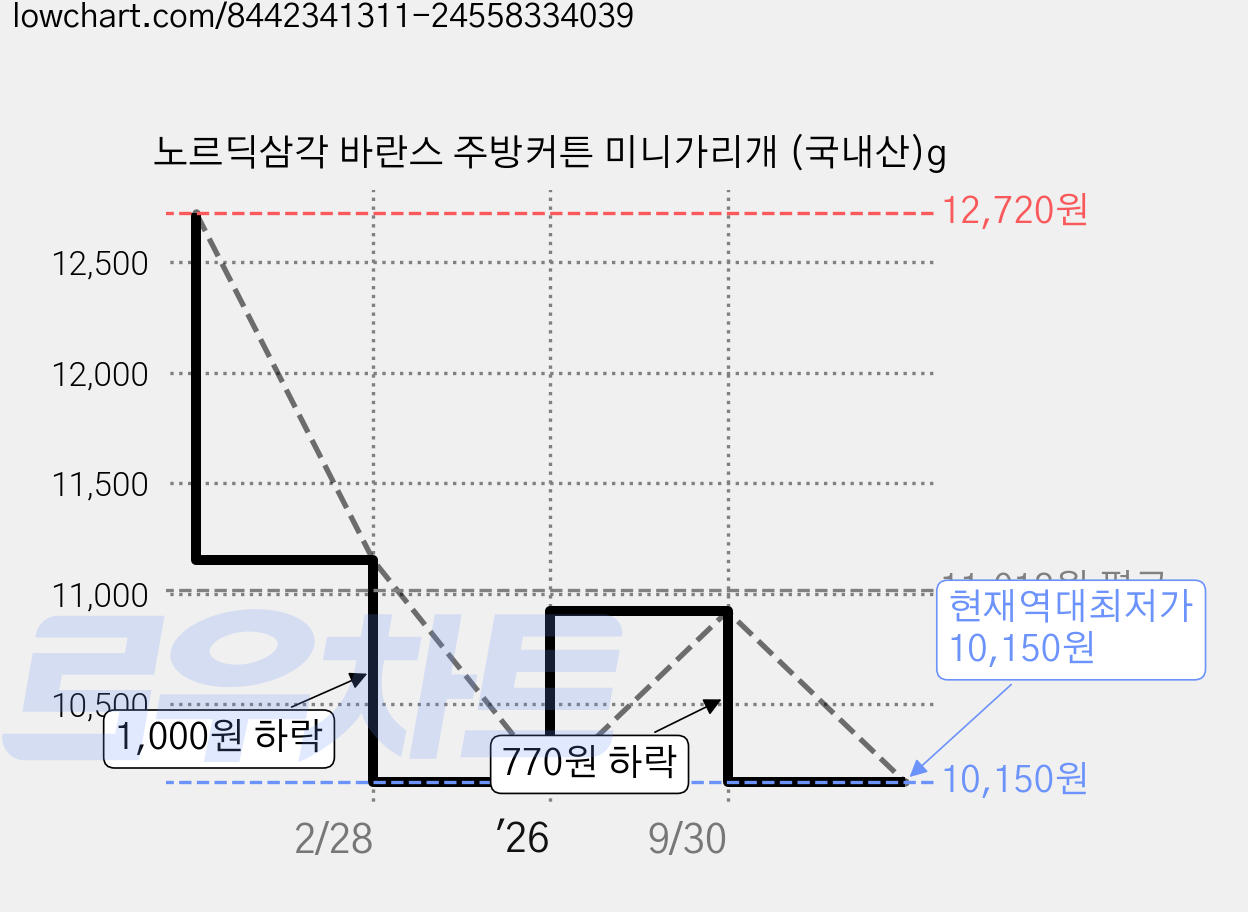 노르딕삼각 바란스 주방커튼 미니가리개 (국내산)g 가격 변동 차트, 현재가 10,150원, 역대최저가
