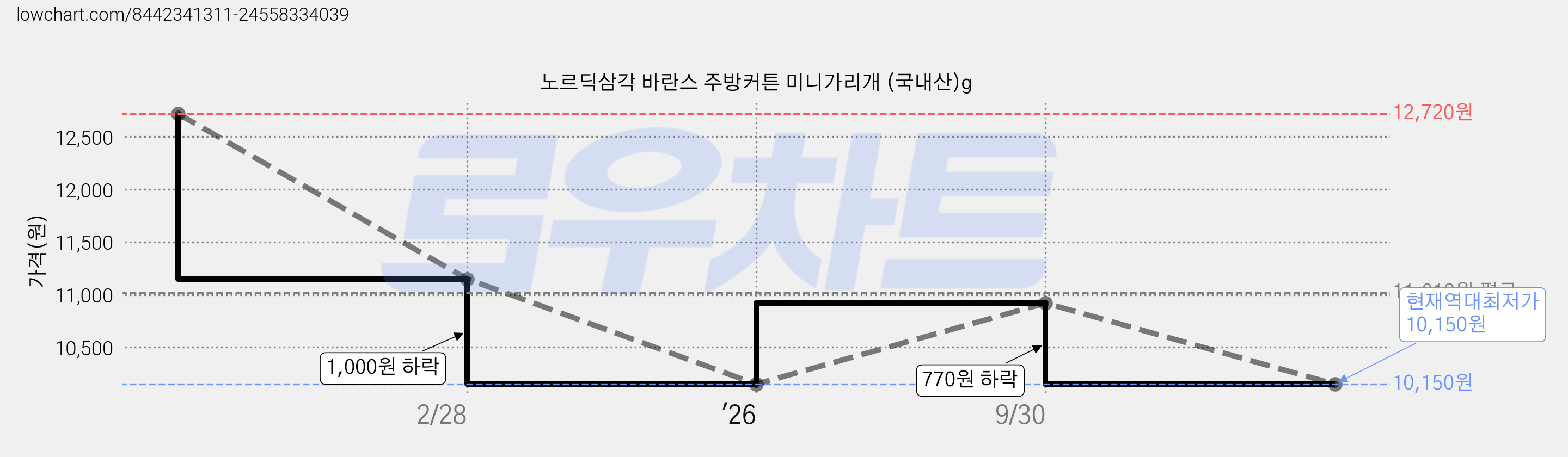 노르딕삼각 바란스 주방커튼 미니가리개 (국내산)g 가격 변동 차트, 현재가 10,150원, 역대최저가