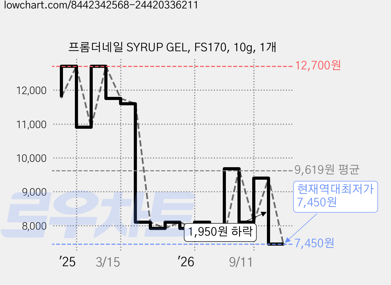 프롬더네일 SYRUP GEL, FS170, 10g, 1개 가격 변동 차트, 현재가 7,450원, 역대최저가