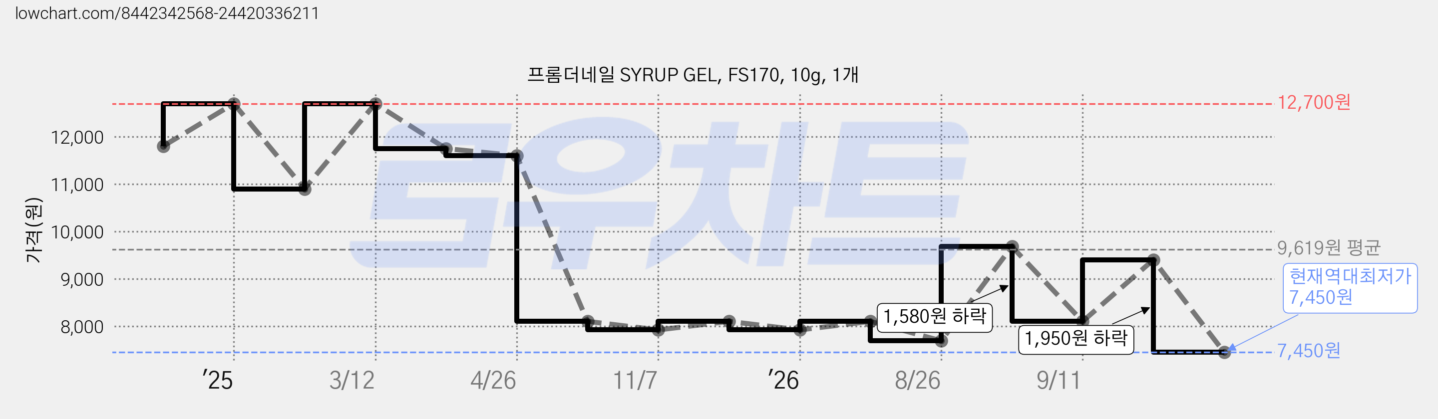 프롬더네일 SYRUP GEL, FS170, 10g, 1개 가격 변동 차트, 현재가 7,450원, 역대최저가