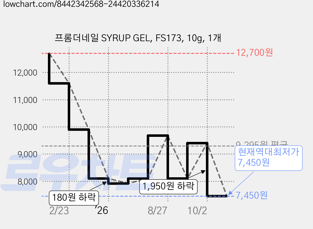 프롬더네일 SYRUP GEL, FS173, 10g, 1개 가격 변동 차트, 현재가 7,450원, 역대최저가
