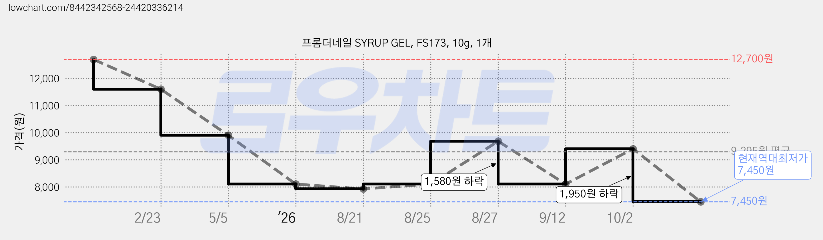 프롬더네일 SYRUP GEL, FS173, 10g, 1개 가격 변동 차트, 현재가 7,450원, 역대최저가
