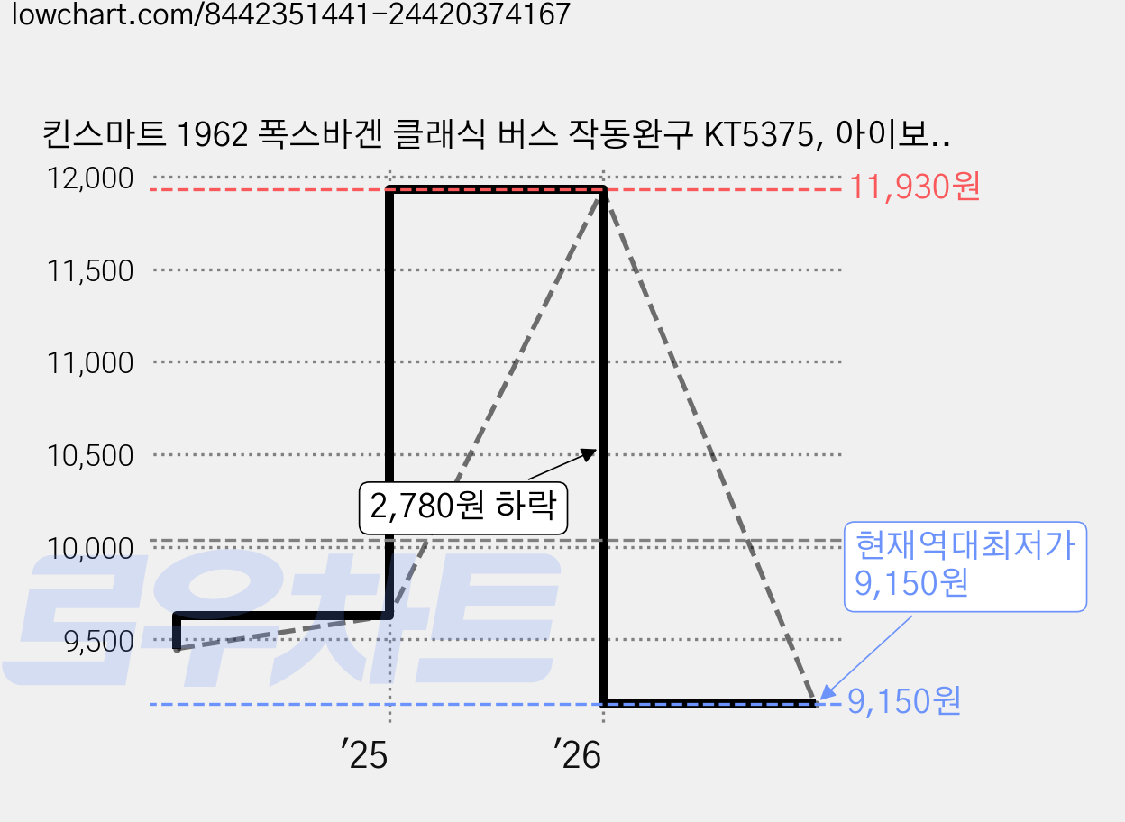 킨스마트 1962 폭스바겐 클래식 버스 작동완구 KT5375, 아이보리탑 + 옐로우, 1개 가격 변동 차트, 현재가 9,150원, 역대최저가