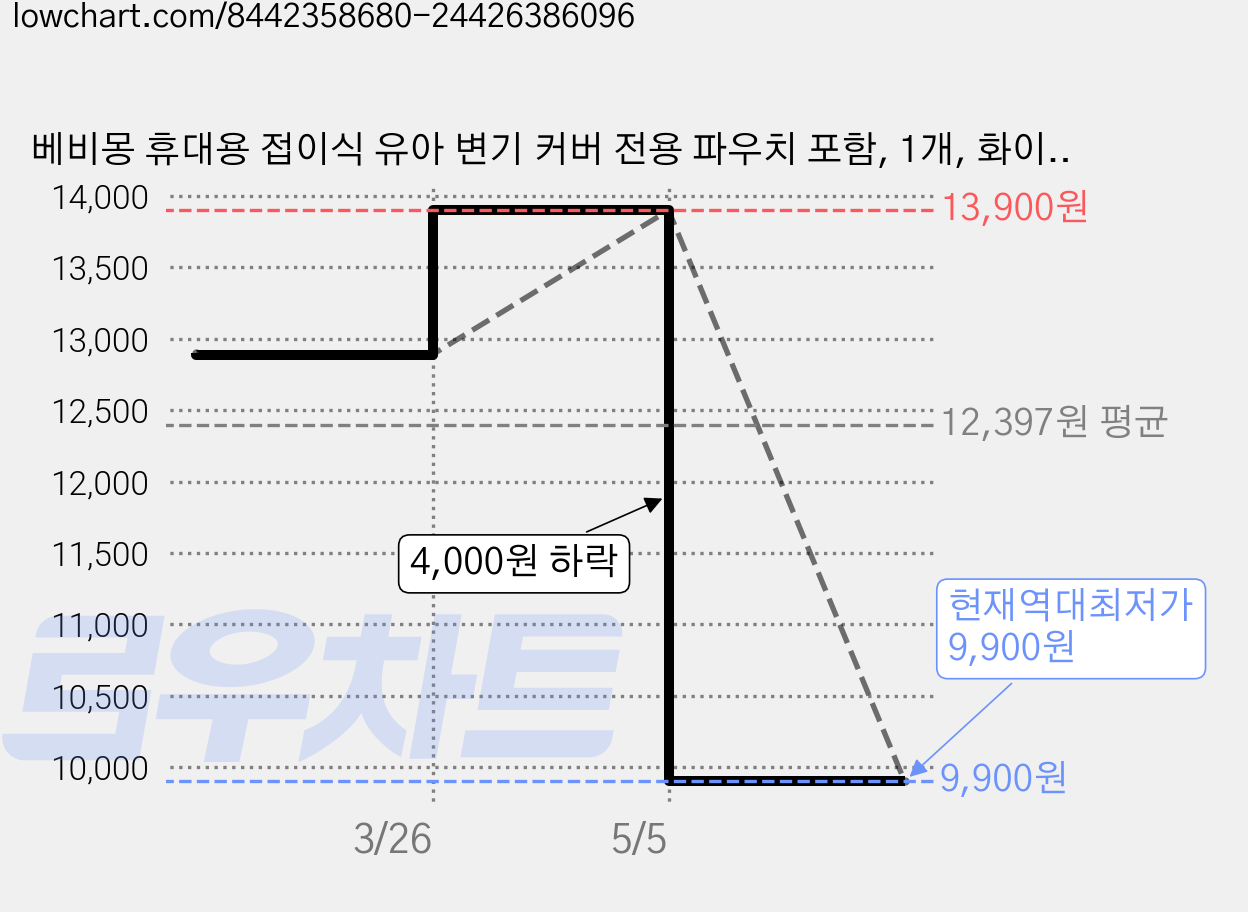 베비몽 휴대용 접이식 유아 변기 커버 전용 파우치 포함, 1개, 화이트 가격 변동 차트, 현재가 9,900원, 역대최저가