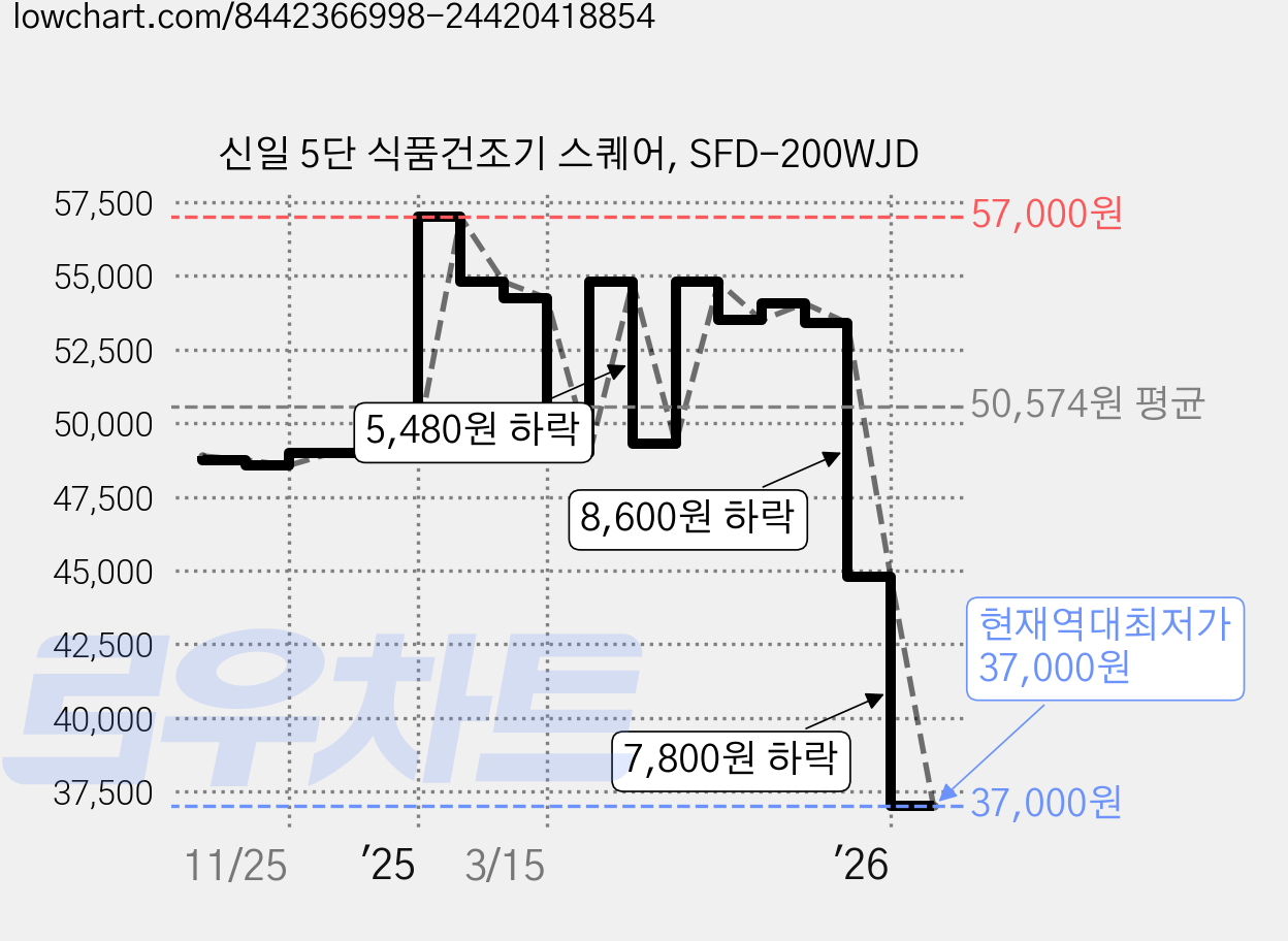 신일 5단 식품건조기 스퀘어, SFD-200WJD 가격 변동 차트, 현재가 37,000원, 역대최저가