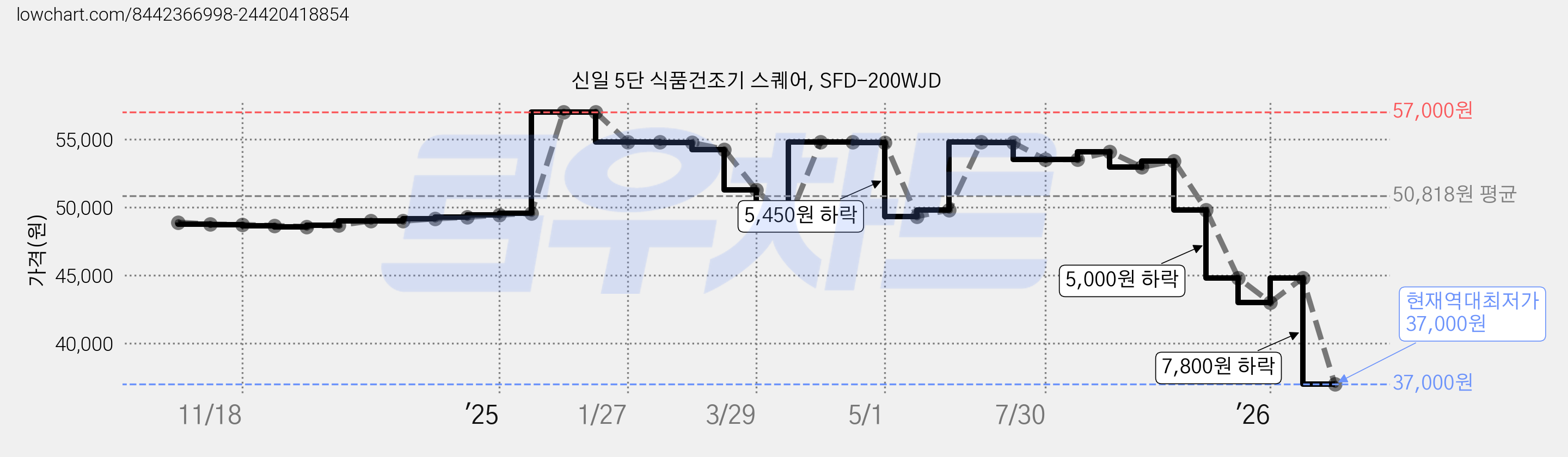 신일 5단 식품건조기 스퀘어, SFD-200WJD 가격 변동 차트, 현재가 37,000원, 역대최저가