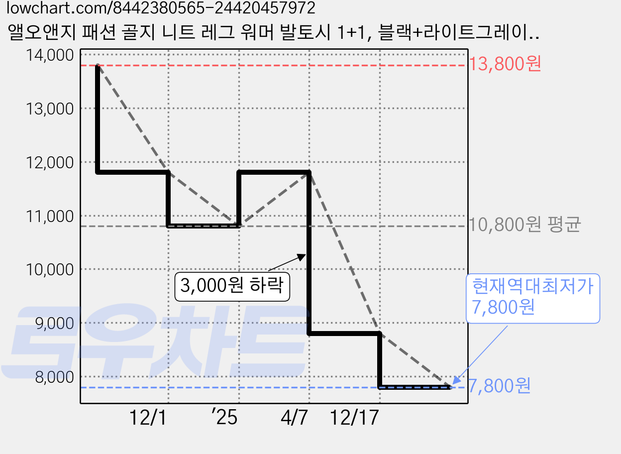 앨오앤지 패션 골지 니트 레그 워머 발토시 1+1, 블랙+라이트그레이 2세트, 1개 가격 변동 차트, 현재가 7,800원, 역대최저가