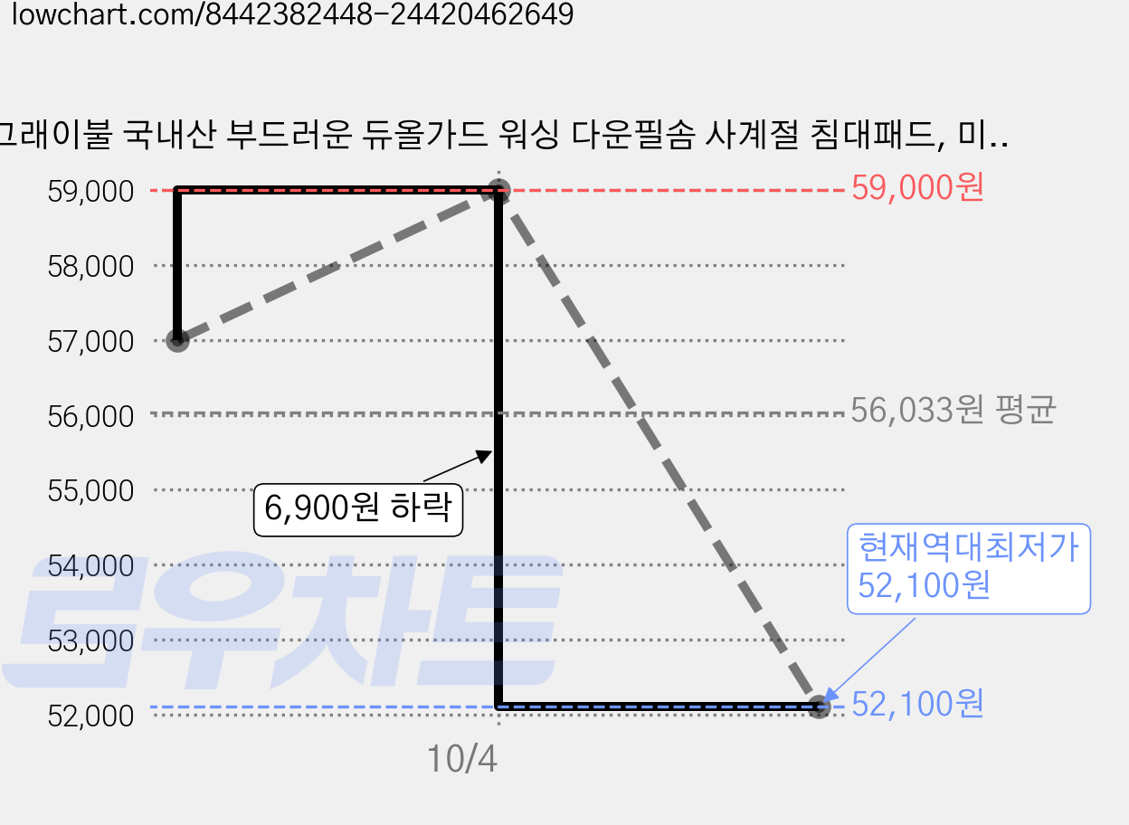 그래이불 국내산 부드러운 듀올가드 워싱 다운필솜 사계절 침대패드, 미스티블루 가격 변동 차트, 현재가 52,100원, 역대최저가