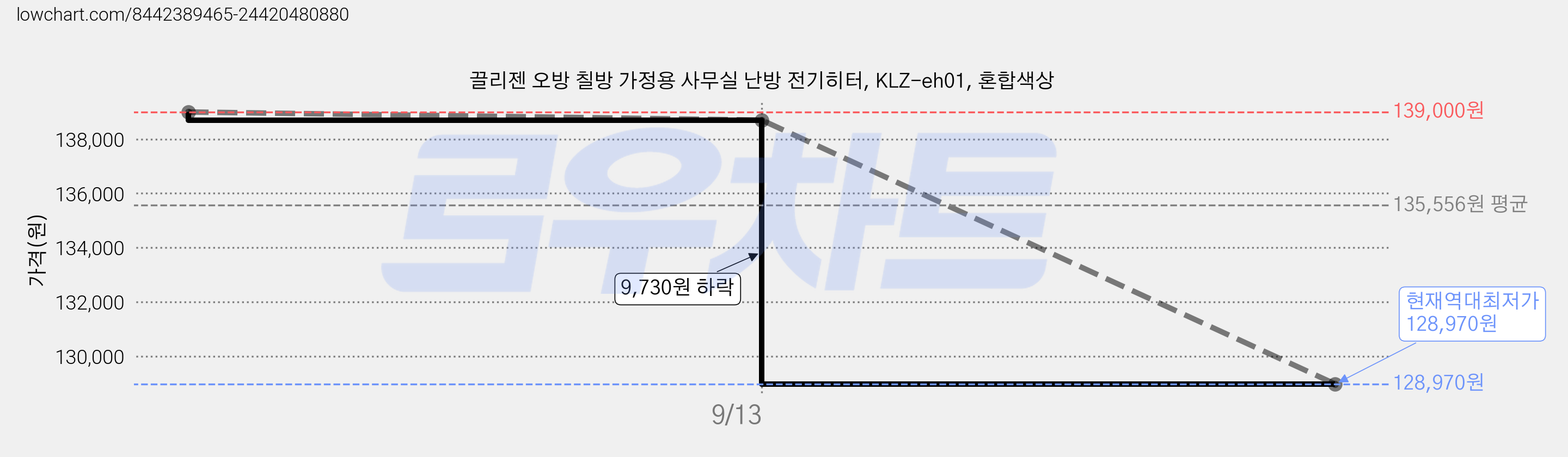 끌리젠 오방 칠방 가정용 사무실 난방 전기히터, KLZ-eh01, 혼합색상 가격 변동 차트, 현재가 128,970원, 역대최저가